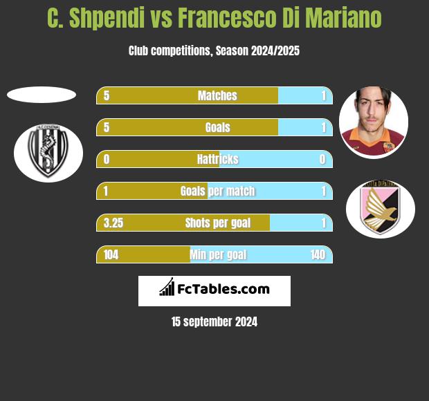 C. Shpendi vs Francesco Di Mariano h2h player stats