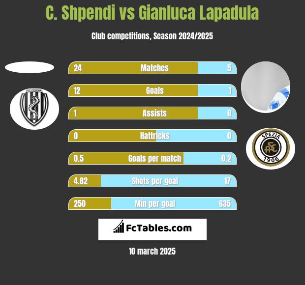 C. Shpendi vs Gianluca Lapadula h2h player stats