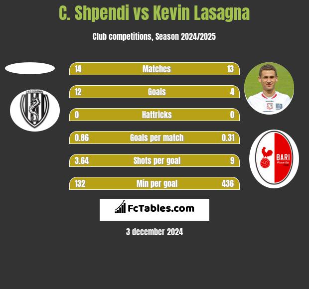 C. Shpendi vs Kevin Lasagna h2h player stats