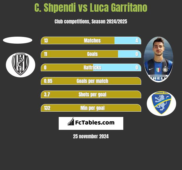 C. Shpendi vs Luca Garritano h2h player stats