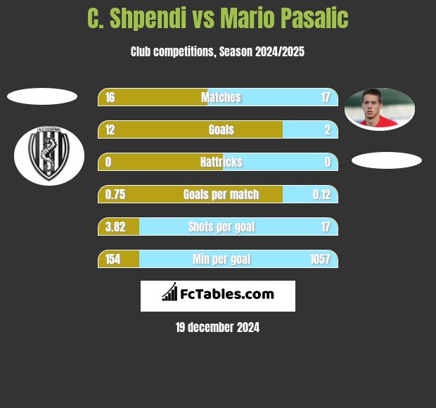 C. Shpendi vs Mario Pasalic h2h player stats