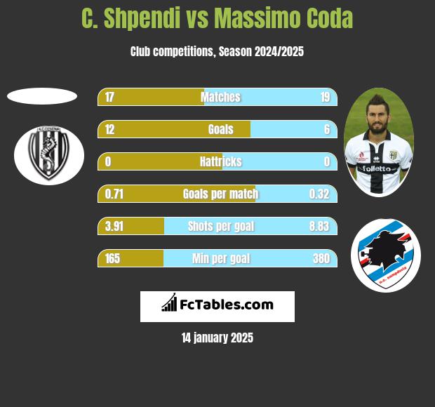 C. Shpendi vs Massimo Coda h2h player stats