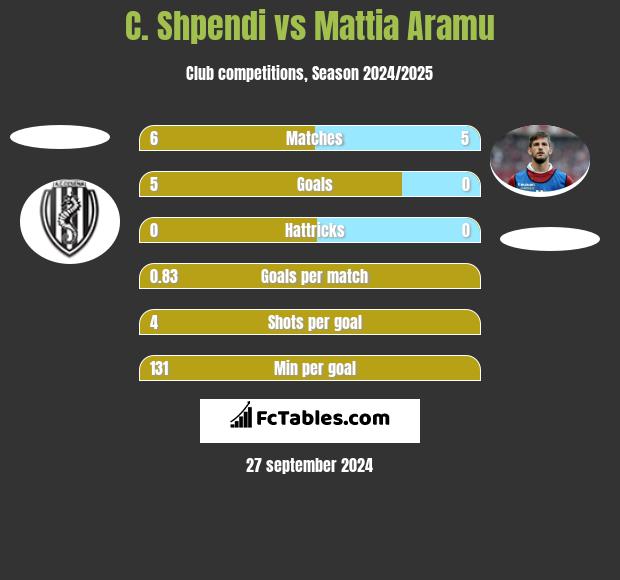 C. Shpendi vs Mattia Aramu h2h player stats