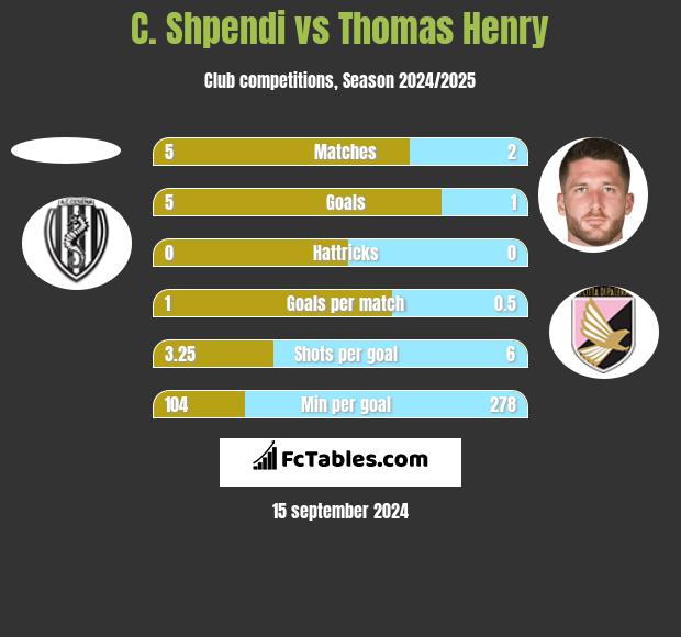 C. Shpendi vs Thomas Henry h2h player stats