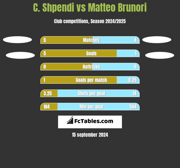 C. Shpendi vs Matteo Brunori h2h player stats