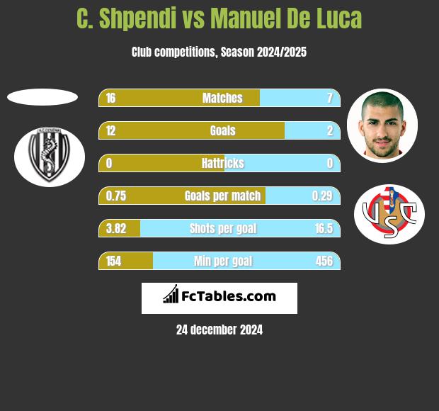 C. Shpendi vs Manuel De Luca h2h player stats