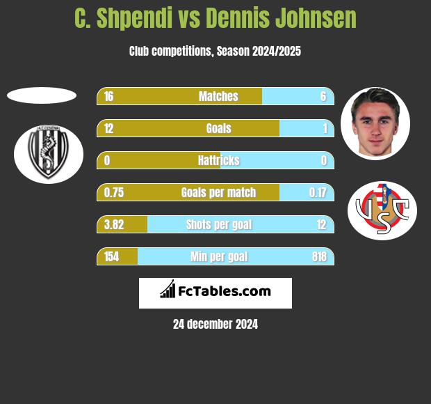 C. Shpendi vs Dennis Johnsen h2h player stats