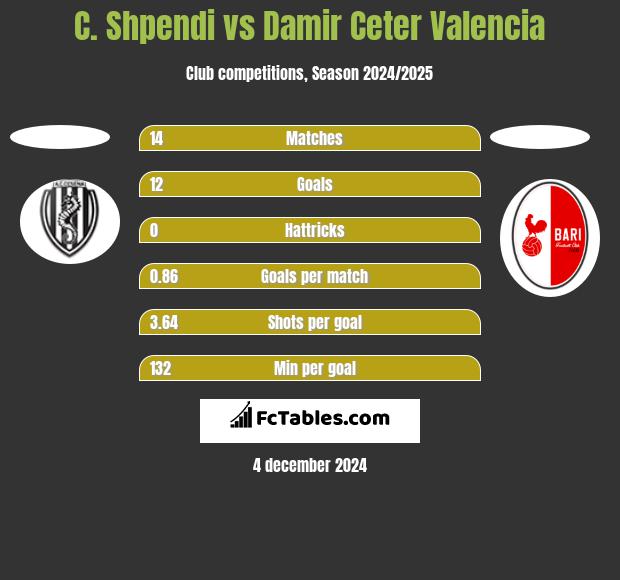 C. Shpendi vs Damir Ceter Valencia h2h player stats