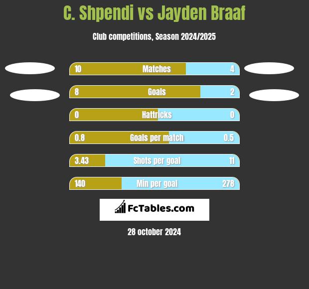 C. Shpendi vs Jayden Braaf h2h player stats