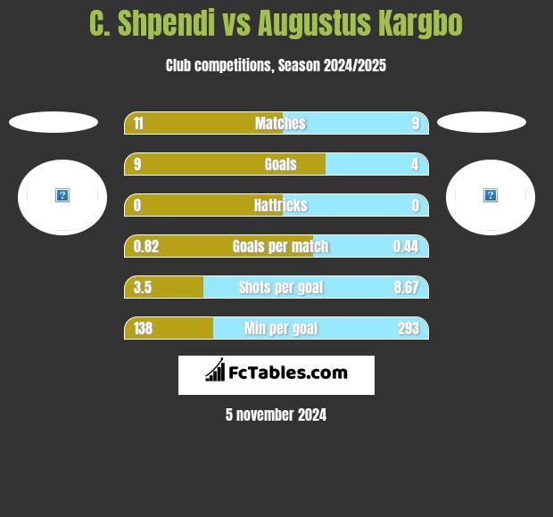 C. Shpendi vs Augustus Kargbo h2h player stats