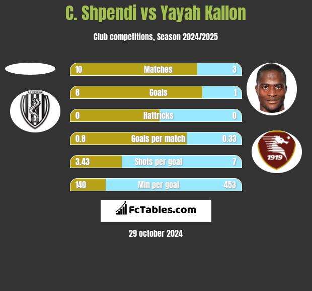 C. Shpendi vs Yayah Kallon h2h player stats