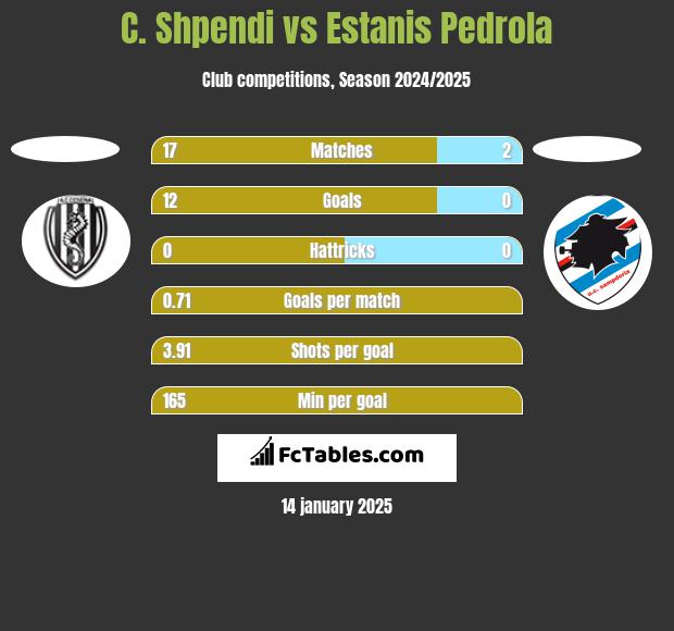 C. Shpendi vs Estanis Pedrola h2h player stats