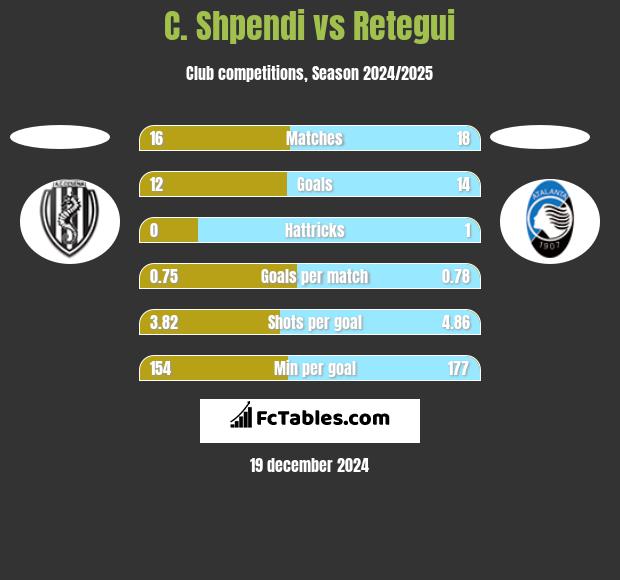 C. Shpendi vs Retegui h2h player stats