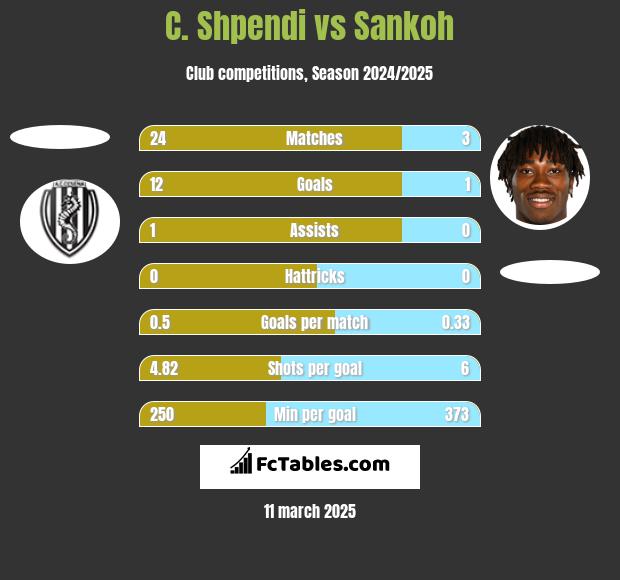 C. Shpendi vs Sankoh h2h player stats