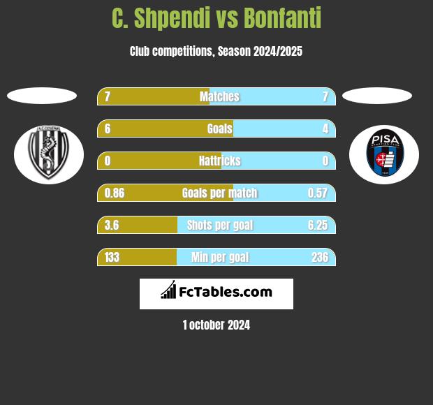 C. Shpendi vs Bonfanti h2h player stats