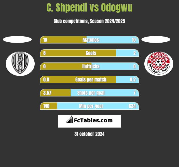 C. Shpendi vs Odogwu h2h player stats