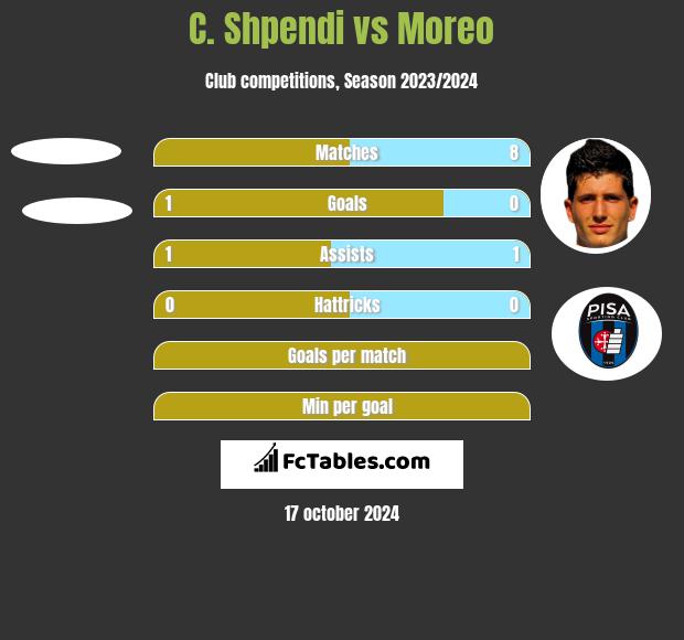 C. Shpendi vs Moreo h2h player stats