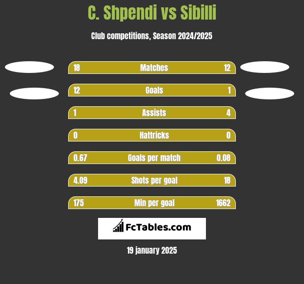 C. Shpendi vs Sibilli h2h player stats