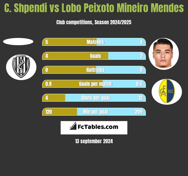 C. Shpendi vs Lobo Peixoto Mineiro Mendes h2h player stats