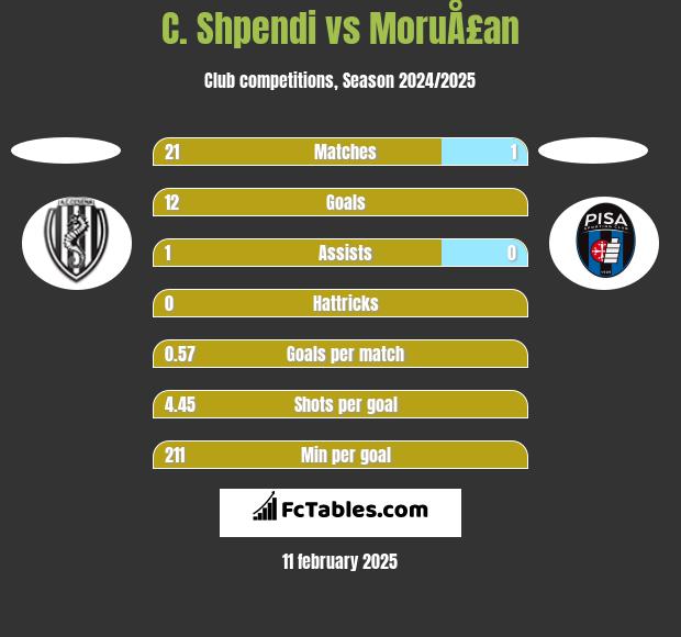 C. Shpendi vs MoruÅ£an h2h player stats