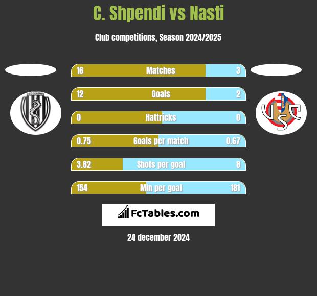 C. Shpendi vs Nasti h2h player stats