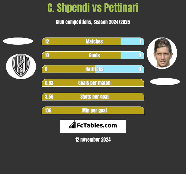 C. Shpendi vs Pettinari h2h player stats