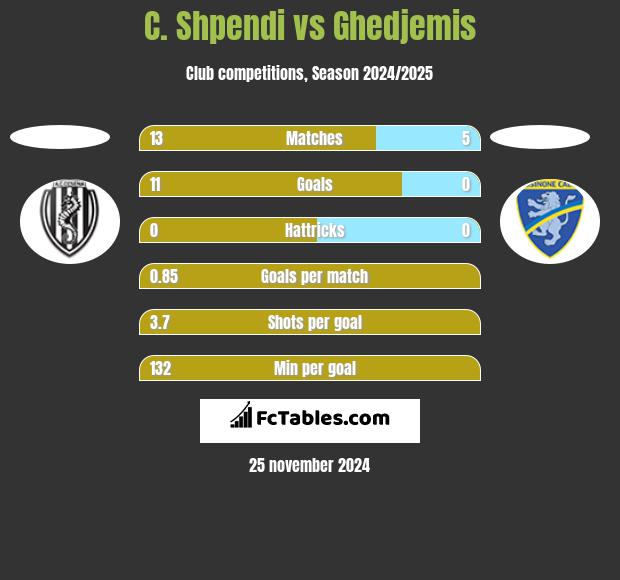 C. Shpendi vs Ghedjemis h2h player stats