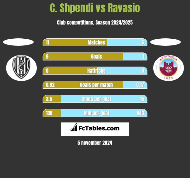 C. Shpendi vs Ravasio h2h player stats