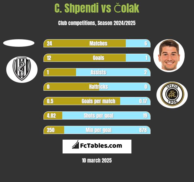 C. Shpendi vs Čolak h2h player stats