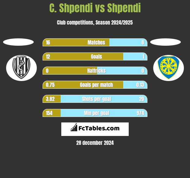 C. Shpendi vs Shpendi h2h player stats