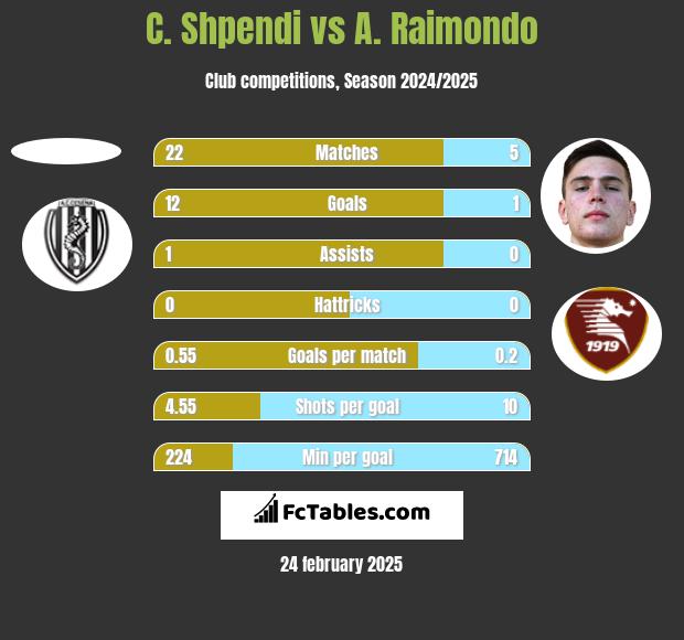 C. Shpendi vs A. Raimondo h2h player stats