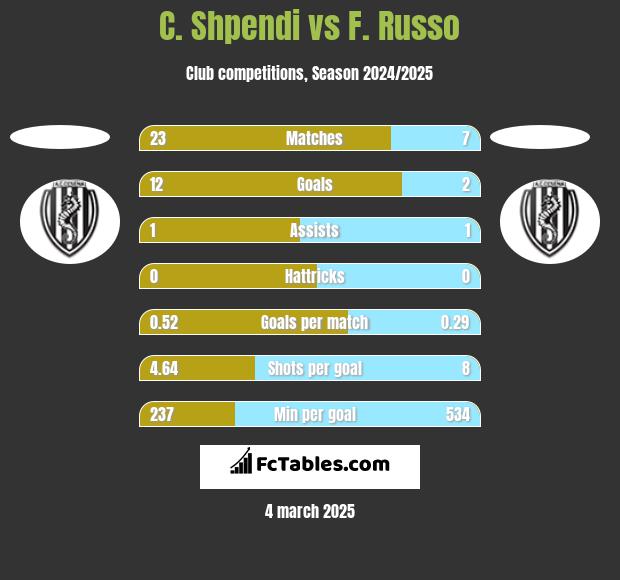 C. Shpendi vs F. Russo h2h player stats