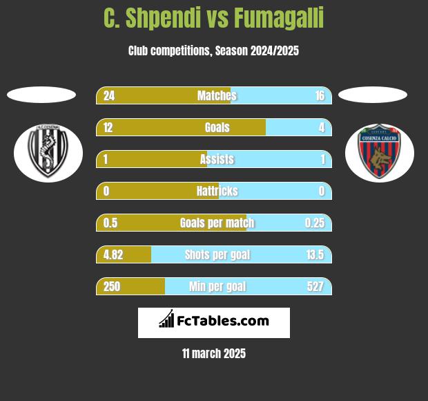 C. Shpendi vs Fumagalli h2h player stats