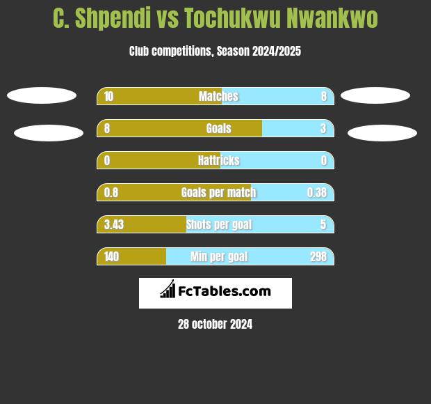 C. Shpendi vs Tochukwu Nwankwo h2h player stats