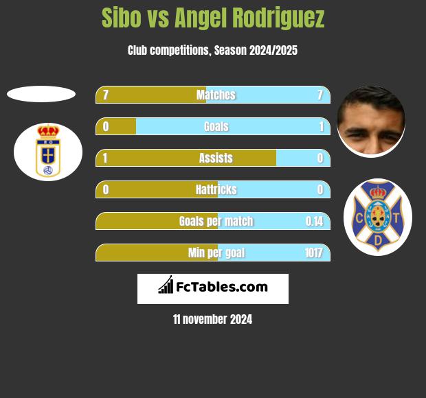 Sibo vs Angel Rodriguez h2h player stats