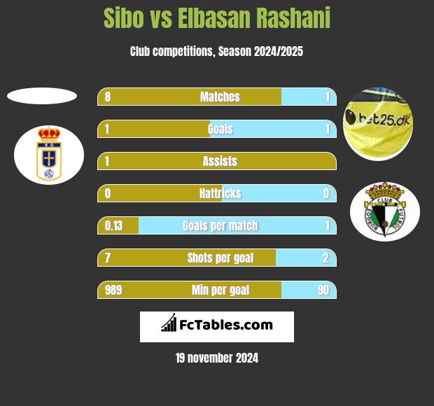 Sibo vs Elbasan Rashani h2h player stats