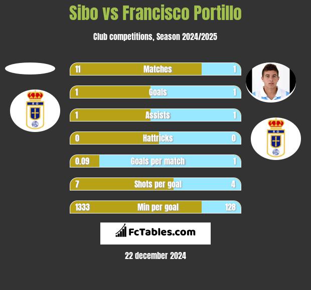 Sibo vs Francisco Portillo h2h player stats