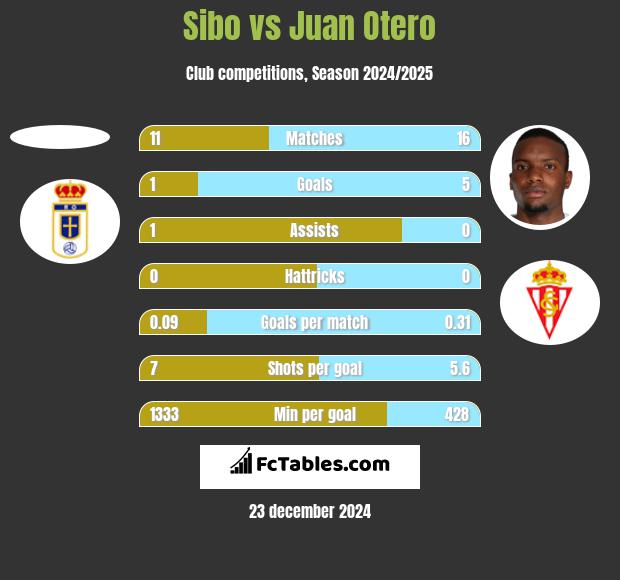 Sibo vs Juan Otero h2h player stats