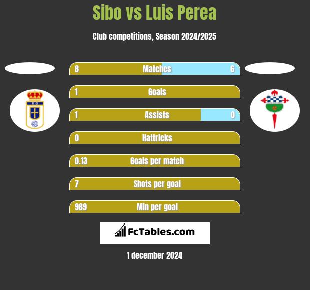 Sibo vs Luis Perea h2h player stats