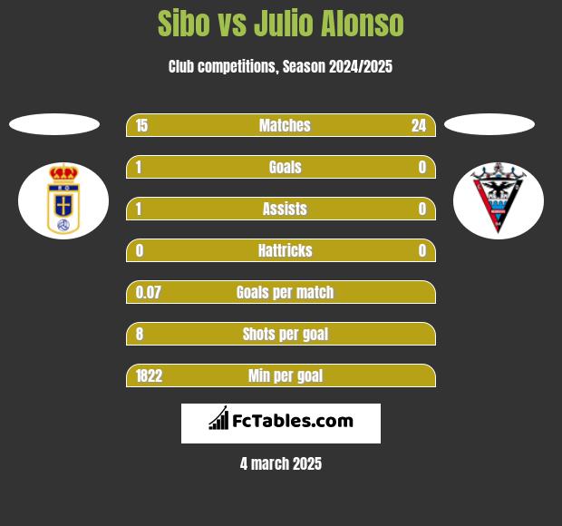 Sibo vs Julio Alonso h2h player stats