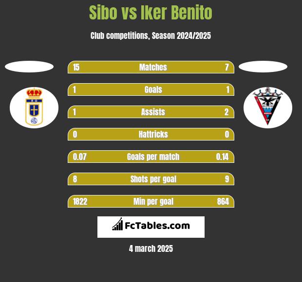 Sibo vs Iker Benito h2h player stats