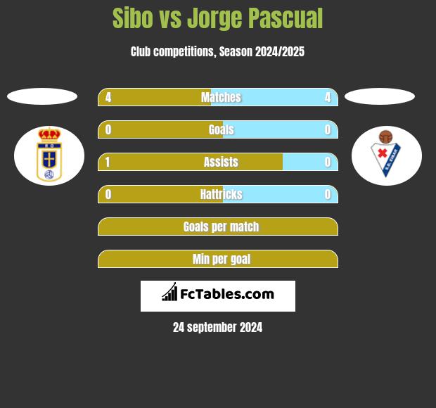 Sibo vs Jorge Pascual h2h player stats