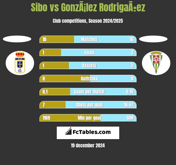 Sibo vs GonzÃ¡lez RodrigaÃ±ez h2h player stats