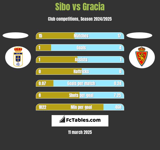 Sibo vs Gracia h2h player stats