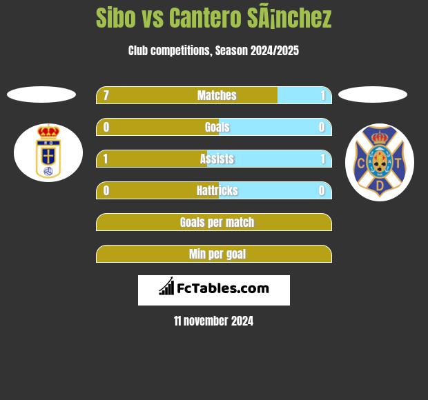 Sibo vs Cantero SÃ¡nchez h2h player stats