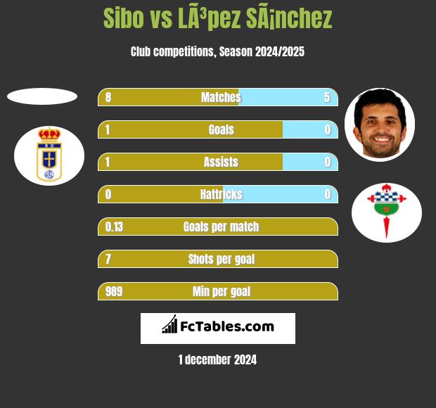 Sibo vs LÃ³pez SÃ¡nchez h2h player stats