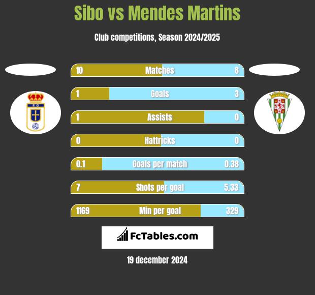 Sibo vs Mendes Martins h2h player stats