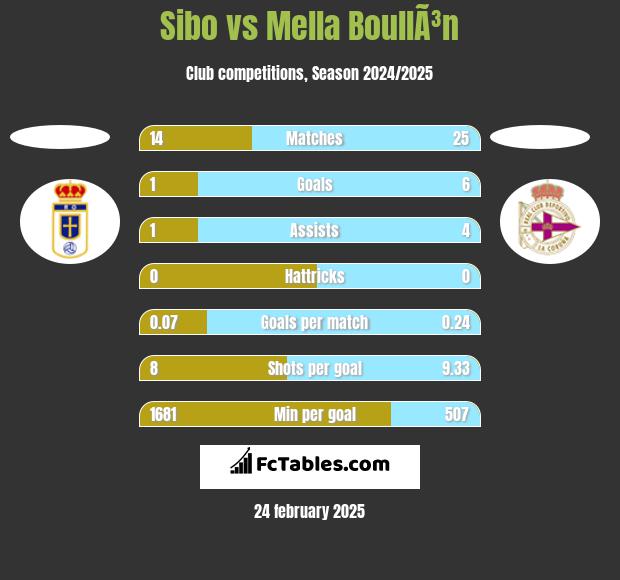 Sibo vs Mella BoullÃ³n h2h player stats