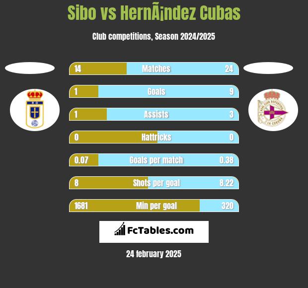 Sibo vs HernÃ¡ndez Cubas h2h player stats