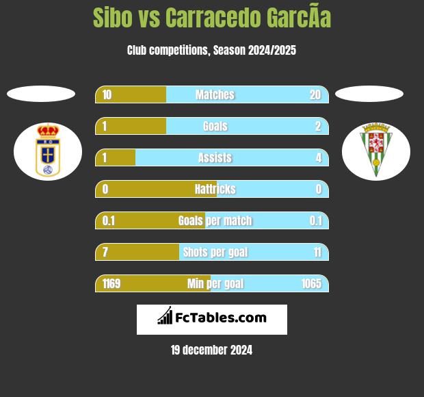 Sibo vs Carracedo GarcÃ­a h2h player stats